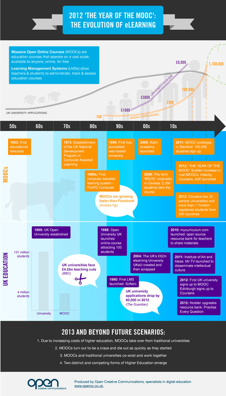 2012 - El a&ntilde;o del MOOC: La evoluci&oacute;n del e-learning | E-Learning, Formaci&oacute;n, Aprendizaje y Gesti&oacute;n del Conocimiento con TIC en peque&ntilde;as dosis. | Scoop.it