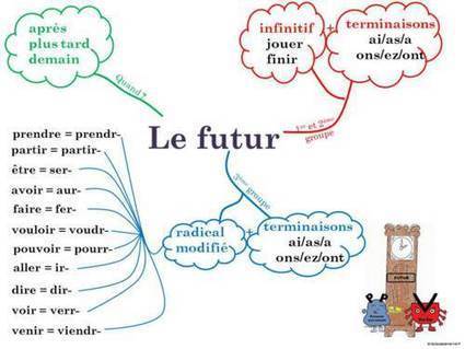 http://cm2dolomieu.fr/futur-simple/index.html