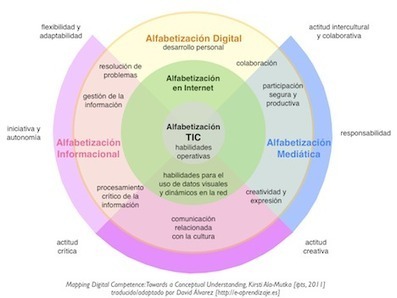 Los PLE en el marco europeo de Competencias&nbsp;Digitales | Entornos Personales y Sociales de Aprendizaje | Scoop.it