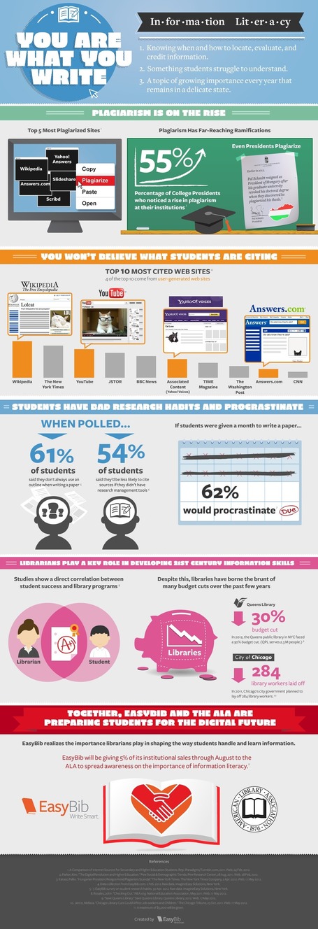 Students Cite YouTube, Google, Wikipedia the Most [INFOGRAPHIC] | Libraries, HigherEd on an iPad | Scoop.it