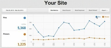 News organizations can now see how their content performs on Pinterest | Social Media and Journalists | Scoop.it