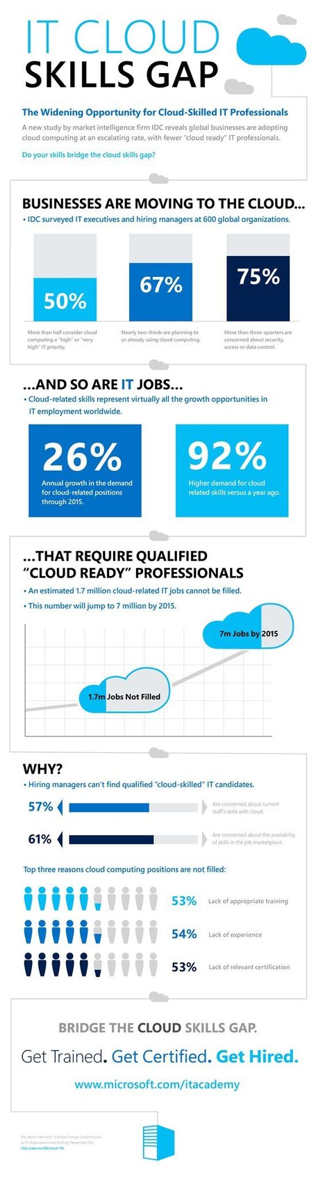 INFOGRAPHIC: IT Cloud Skills Gap | Cloud Central | Scoop.it