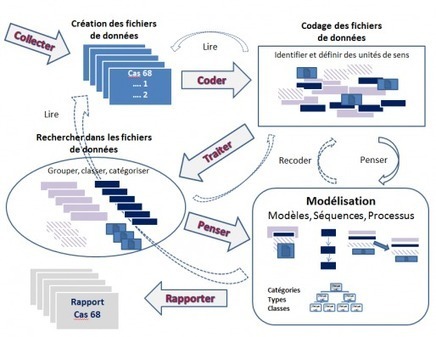 L&rsquo;usage des outils informatiques en analyse des donn&eacute;es qualitatives - [Adjectif] | e-Xploration | Scoop.it