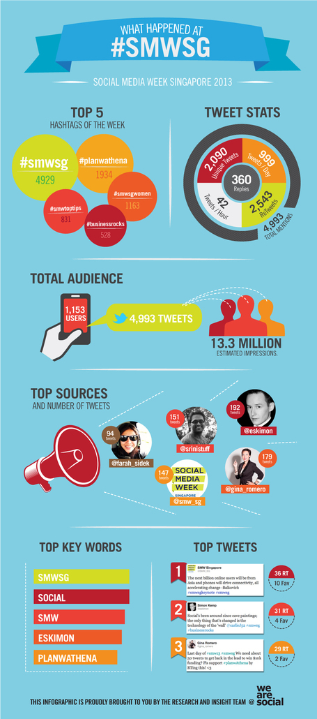 Social Media Week Singapore 2013 [INFOGRAPHIC] | Wall Of Frames | Scoop.it