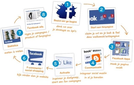 Facebook sociaal...? - Het Nieuwe Beroepsonderwijs | D.I.P. Digital in Progress | Scoop.it