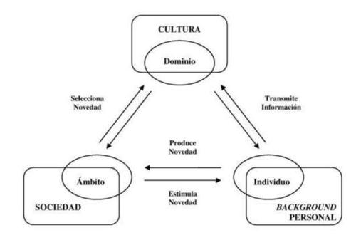 El triángulo de la creatividad. El modelo de sistemas de