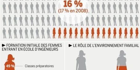 O&ugrave; sont les femmes  ? | Ing&eacute;nieur, la Formation | Scoop.it