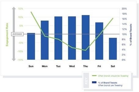 Twitter Posting Best Practices for Better Big Brand Engagement & Interaction [Study] | SIM Partners - Social Media | Scoop.it