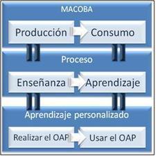 Objetos de Aprendizaje Personalizados / Articulos | Personal Learning Environments-Entornos Personales de Aprendizaje | Scoop.it