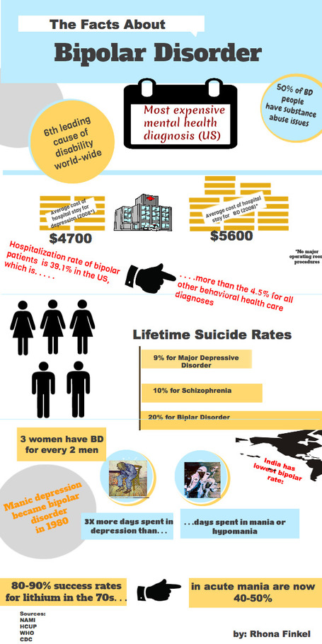 Sometimes You&rsquo;ve Just Got To Do It Yourself: Bipolar&nbsp;Infographic | Latest Research on Bipolar Disorder | Scoop.it