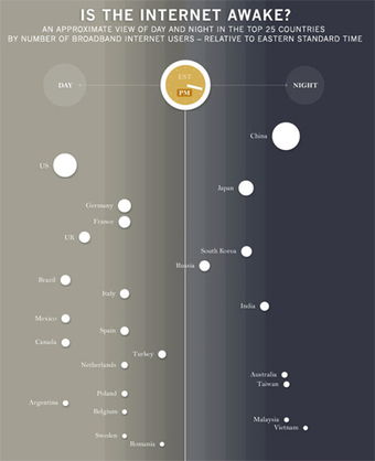 At What Time is the Internet Most Awake? | Content Strategy + Content Marketing | Scoop.it