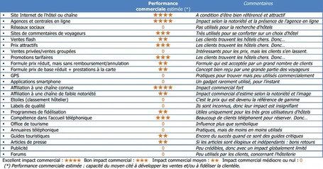 L'impact de la commercialisation des h&ocirc;tels sur la client&egrave;le h&ocirc;teli&egrave;re | Web marketing hotelier | Scoop.it
