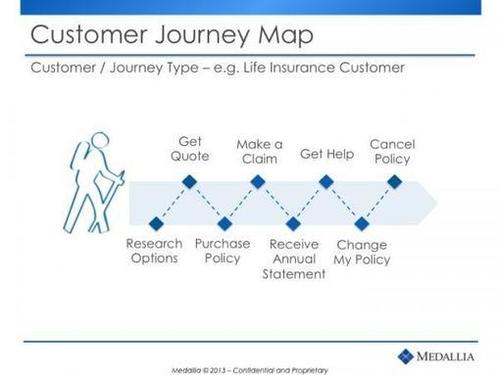 Why Customer Journey Mapping Works CustomerThink