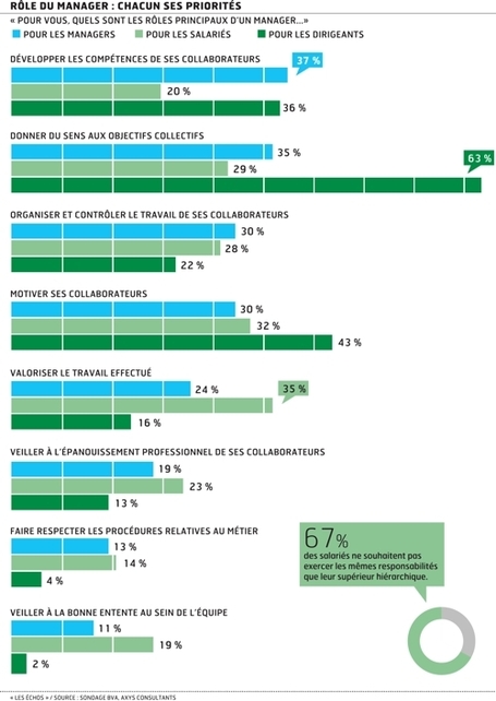Salari&eacute;s et managers&nbsp;: les raisons du malentendu | "Communicants" dans la soci&eacute;t&eacute; num&eacute;rique | Scoop.it