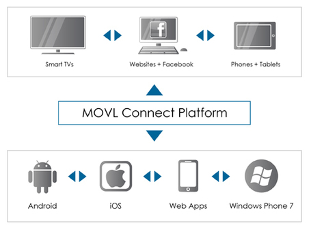 Movl Connect Platform : easily create multi-screen/user/device applications for Samsung TV and Google TV | Video Breakthroughs | Scoop.it