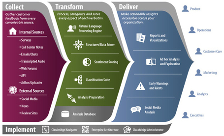 Clarabridge: Sentiment And Text Analytics Platform For Business | Social Media Monitoring Tools And Solutions | Scoop.it