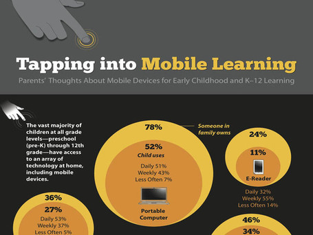 50 Mobile Learning Statistics For K-12 Education [Infographic] | Ed-Tech Trends | Scoop.it