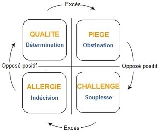 Le quadrant d'Ofman | Coaching Facilitation | Scoop.it
