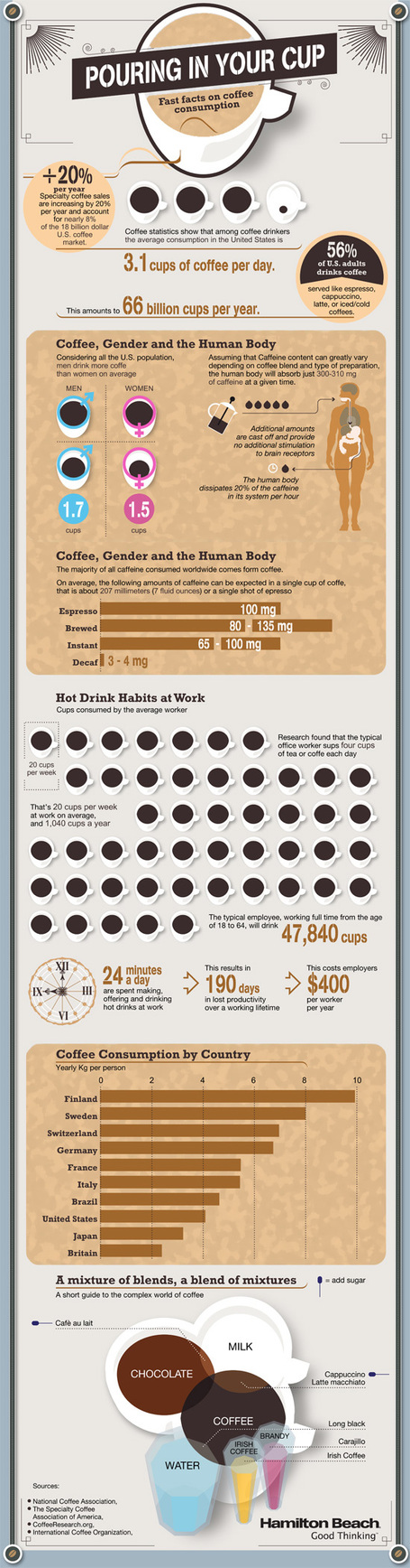 Fast Facts on Coffee Consumption [Infographic] | Visual*~*Revolution | Scoop.it