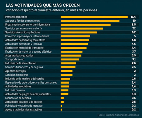 Los veinticinco sectores que sí crean empleo | Foro E-Magazine | Scoop.it
