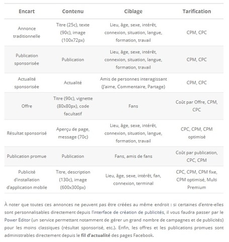 7 types de publicit&eacute;s Facebook : disposition, contenu, ciblage et tarification sur @Kriisiis | R&eacute;seaux Sociaux : tendances et pratiques | Scoop.it