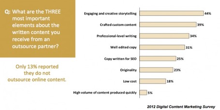 2012 Digital Content Marketing Survey [Research Report] | Curation-Corner | Scoop.it