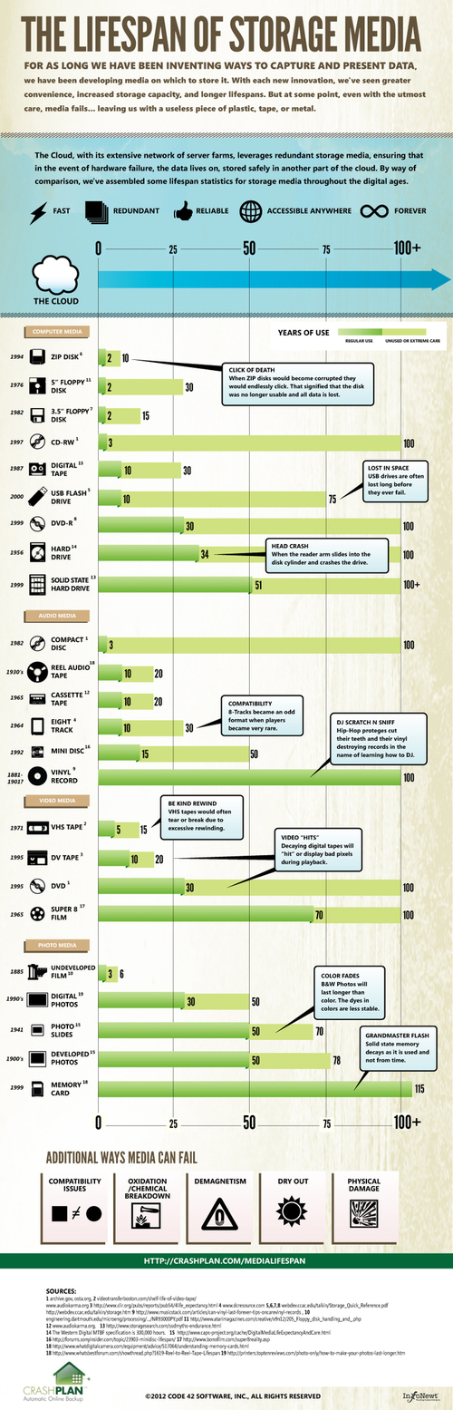 Durée de vie des différents stockages (Infographie)