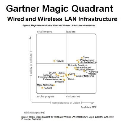 HP Blogs Gartner’s Magic Quadrant for the Wired & Wireless