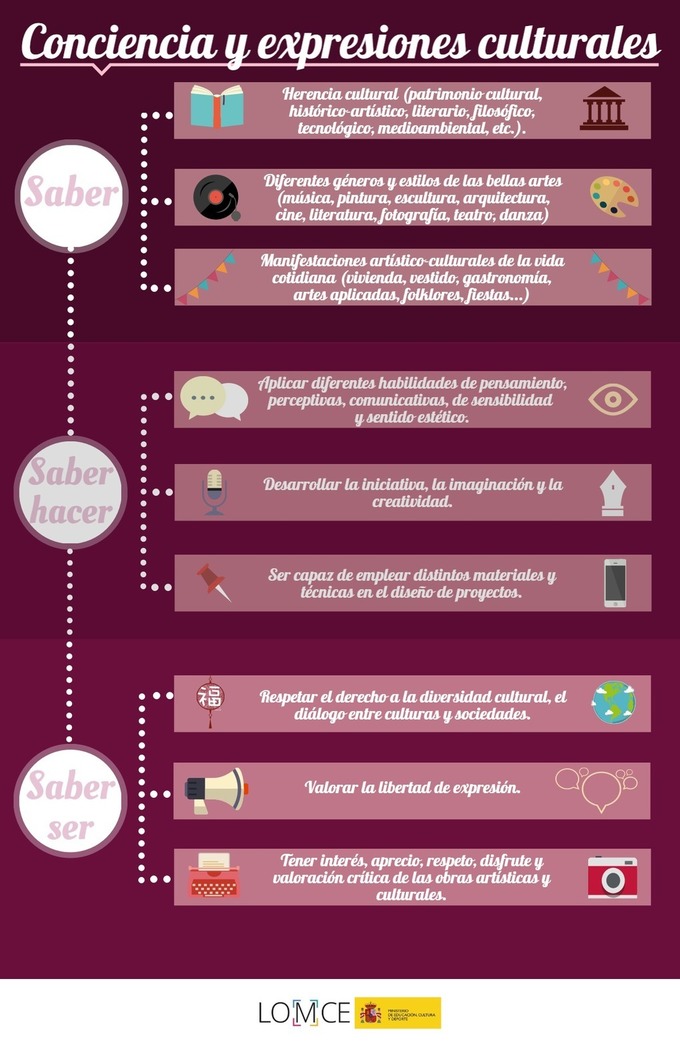 Infografías Competencias LOMCE « Educacion – Articuloseducativos.es