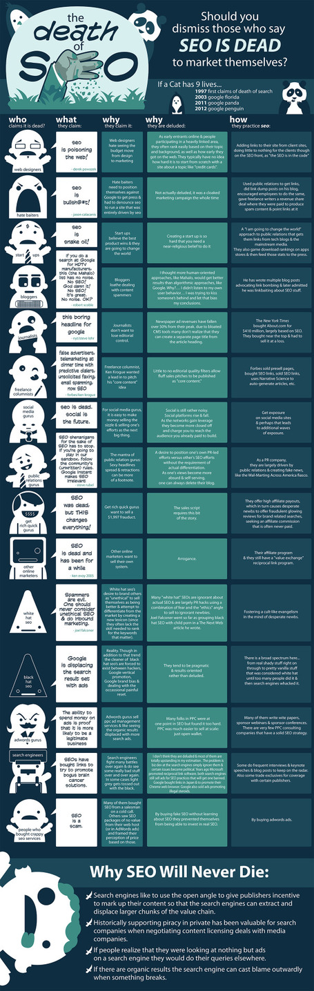 The Death Of SEO, Failed Predictions Over The Years [Infographic ] | Lawyer Content Marketing Strategies & Tools To Grow Digital Reputation | Scoop.it