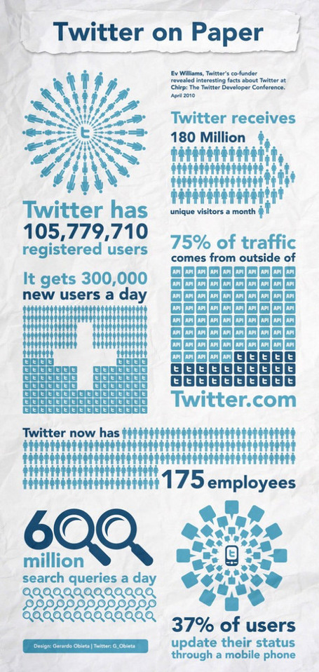 Twitter on Paper / Infographics | NYL - News YOU Like | Scoop.it