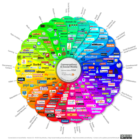 Unser Social Media Prisma Version 5.0 ist da! | Social Media Research | Scoop.it