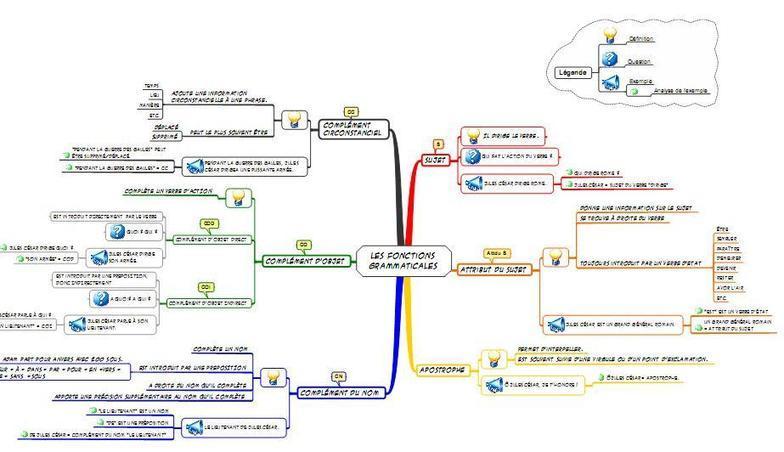 Carte Mentale Classes Grammaticales Et Fonctions Des Mots 6eme