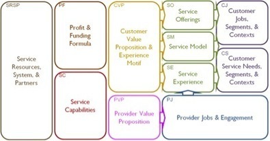 Service Model Generation | Service 360 Partners | Service design | Scoop.it