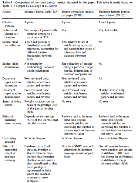 Citation-based metrics are appropriate tools in journal assessment | Dual impact of research; towards the impactelligent university | Scoop.it