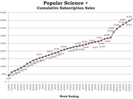 Newsstand in iOS 5 Fueling Growth of New Magazine Subscriptions | All Technology Buzz | Scoop.it