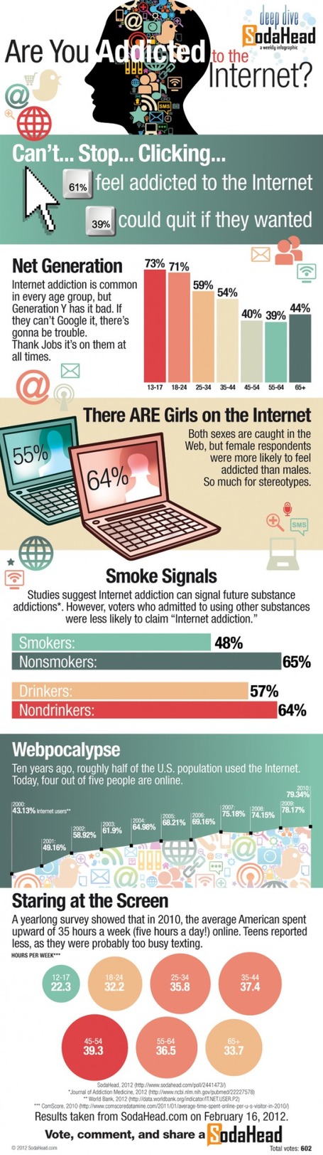 Infographie : Qui est Cyberd&eacute;pendant ? | formation 2.0 | Scoop.it