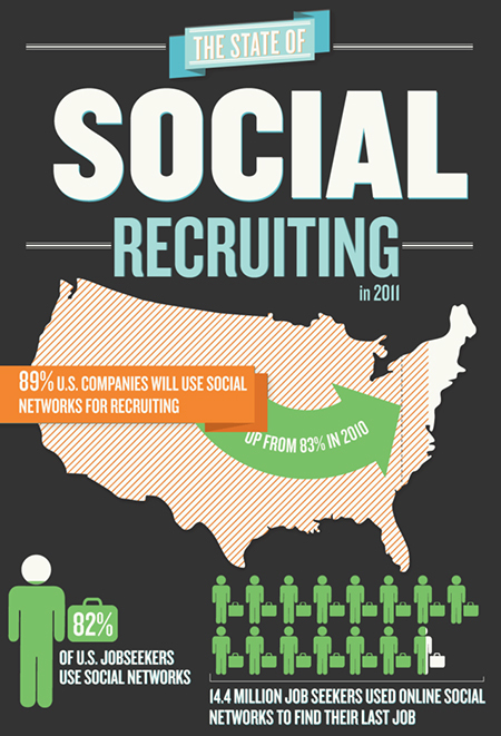 Led by LinkedIn, Social Recruiting Continues to Grow | Personal Branding and Professional networks | Scoop.it