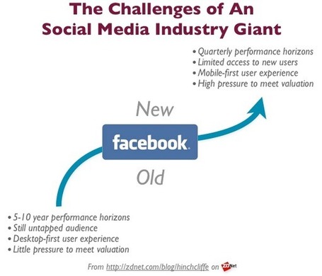 Facebook's IPO: The social business implications | ZDNet | The Social Web | Scoop.it