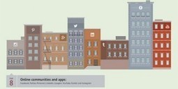 The State of Social Sharing in 2013 (Infographic) | Innovation Insights | Wired.com | Tracking Transmedia | Scoop.it