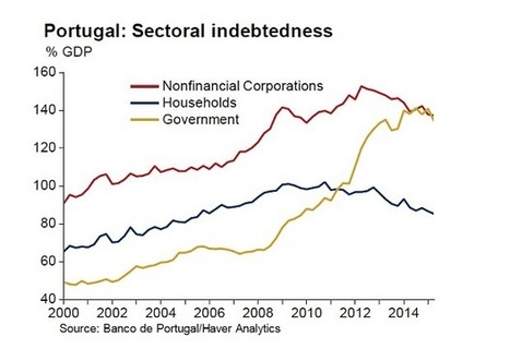 Portugal's anti-austerity Left take power in watershed moment for the euro | stock market | Scoop.it