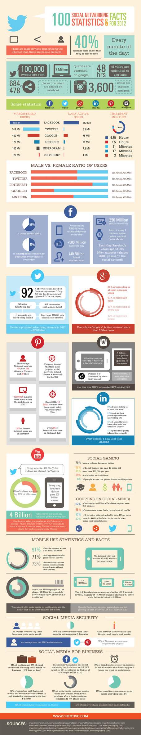 100 Amazing Social Media Statistics, Facts And Figures 2012 &ndash; infographic /@BerriePelser | Social Media (network, technology, blog, community, virtual reality, etc...) | Scoop.it