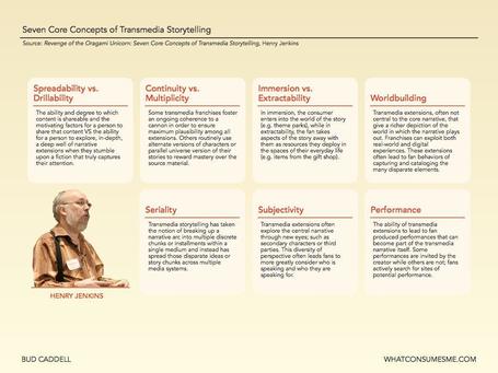 Narrativas transmedi&aacute;ticas o Transmedia Storytelling | A New Society, a new education! | Scoop.it