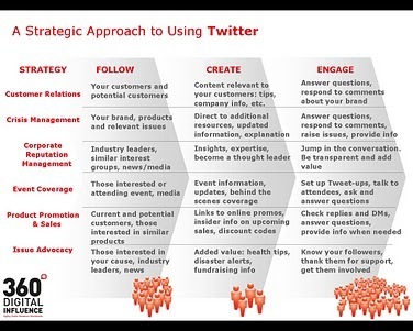 A Strategic Approach to Twitter | "#Google+, +1, Facebook, Twitter, Scoop, Foursquare, Empire Avenue, Klout and more" | Scoop.it