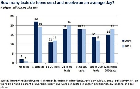 Teens, Smartphones & Texting - Pew Research Center, March 2012 | Estudios Redes Sociales | Scoop.it