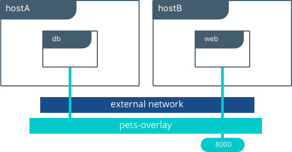 docker network - overlay