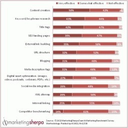 Pas de marketing efficace sans contenu de qualit&eacute; | Le blog de la ... | ma veille d'optimisation | Scoop.it