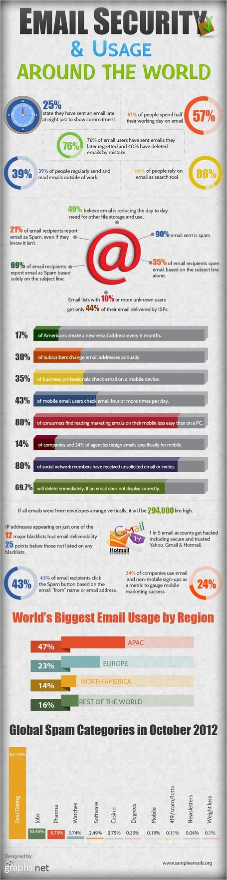 Email Security: Largest Email Usage by Continents | All Infographics | Internet Security & Internet Censorship | Scoop.it