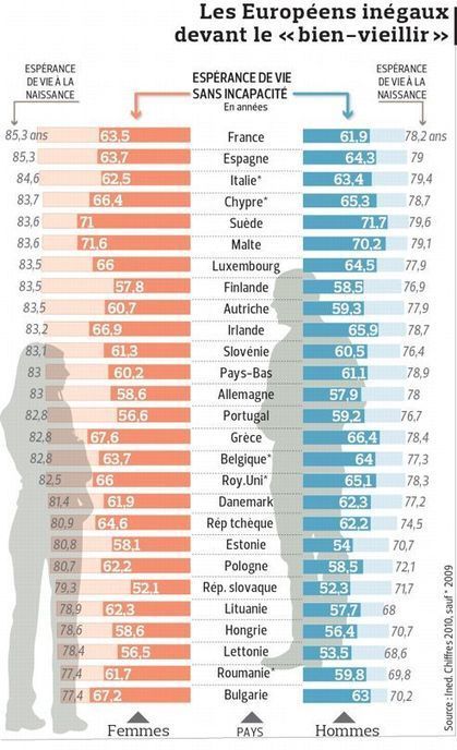 Les Fran&ccedil;ais vivent plus vieux mais plus d&eacute;pendants | Seniors | Scoop.it