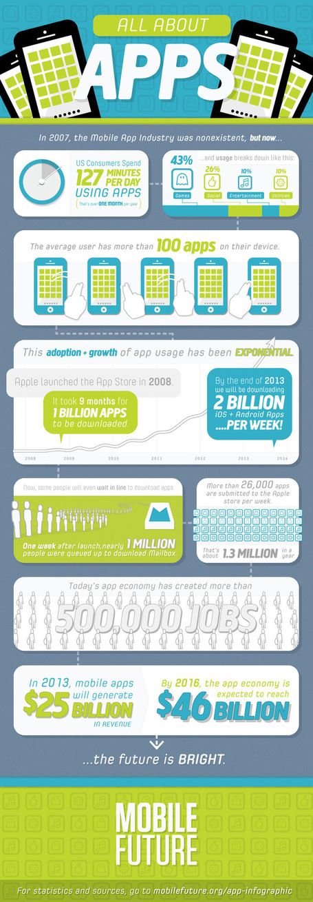 All About Apps (Infographic) | iPads in Education | Scoop.it
